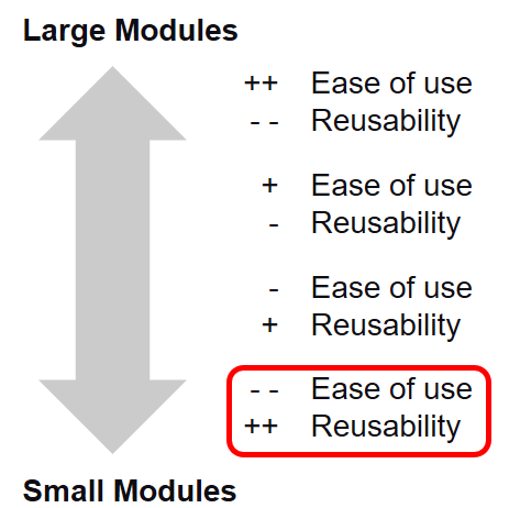 Module Size